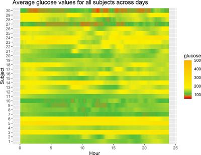 Investigating the value of glucodensity analysis of continuous glucose monitoring data in type 1 diabetes: an exploratory analysis